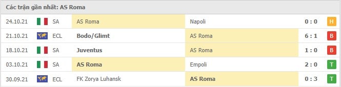 Soi kèo AS Roma vs AC Milan, 01/11/2021 - Serie A 8