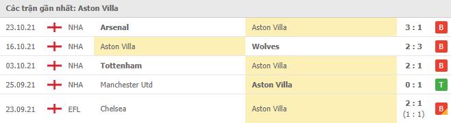 Soi kèo Aston Villa vs West Ham, 31/10/2021 - Ngoại hạng Anh 4
