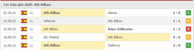 Soi kèo Ath Bilbao vs Villarreal, 24/10/2021 - La Liga 12