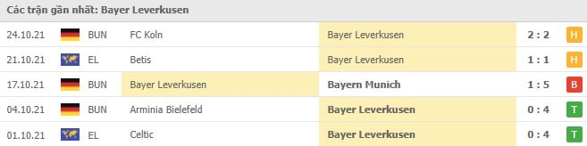 Soi kèo Bayer Leverkusen vs Wolfsburg, 30/10/2021 - Bundesliga 16