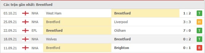 Soi kèo Brentford vs Chelsea, 16/10/2021 - Ngoại hạng Anh 4