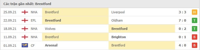 Soi kèo West Ham vs Brentford, 03/10/2021 - Ngoại hạng Anh 5