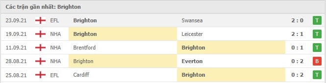 Soi kèo Brighton vs Arsenal, 02/10/2021 - Ngoại hạng Anh 4