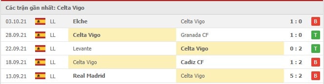 Soi kèo Celta Vigo vs Sevilla, 17/10/2021 - La Liga 12