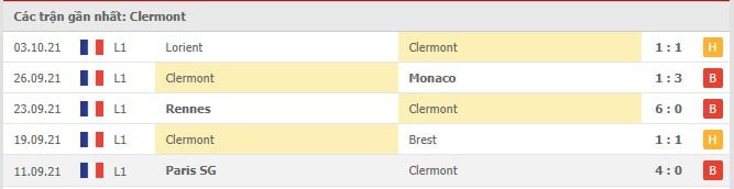 Soi kèo Clermont vs Lille, 16/10/2021 - Ligue 1 4