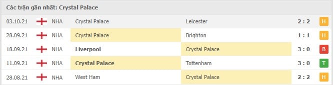 Soi kèo Arsenal vs Crystal Palace, 19/10/2021 - Ngoại hạng Anh 5