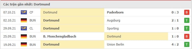 Soi kèo Dortmund vs Mainz, 16/10/2021 - Bundesliga 16