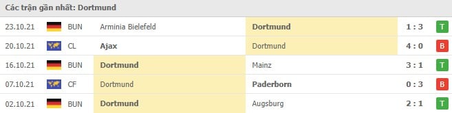 Soi kèo Dortmund vs FC Koln, 30/10/2021 - Bundesliga 16