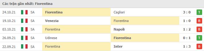 Soi kèo Lazio vs Fiorentina, 28/10/2021 - Serie A 9