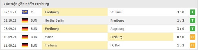 Soi kèo Freiburg vs RB Leipzig, 16/10/2021 - Bundesliga 16
