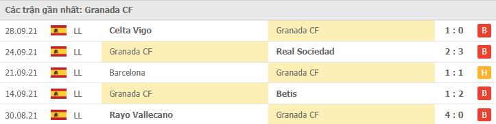 Soi kèo Granada CF vs Sevilla, 04/10/2021 - VĐQG Tây Ban Nha 12