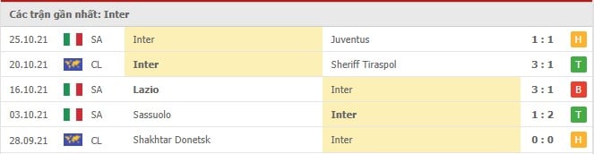 Soi kèo Inter Milan vs Udinese, 31/10/2021 - Serie A 8