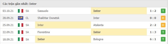 Soi kèo Lazio vs Inter Milan, 16/10/2021 - Serie A 9