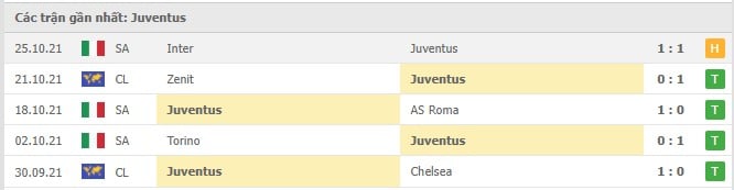 Soi kèo Hellas Verona vs Juventus, 30/10/2021 - Serie A 9