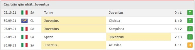 Soi kèo Juventus vs AS Roma, 18/10/2021 - Serie A 8