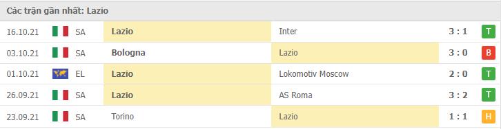 Soi kèo Hellas Verona vs Lazio, 24/10/2021 - Serie A 9