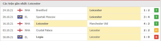 Soi kèo Leicester vs Arsenal, 30/10/2021 - Ngoại hạng Anh 4