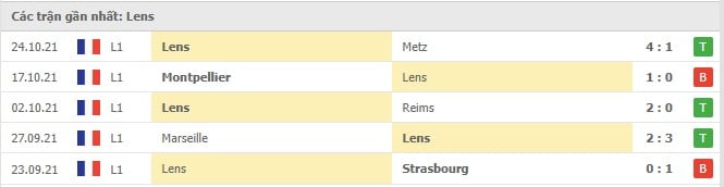 Soi kèo Lyon vs Lens, 31/10/2021 - Ligue 1 5