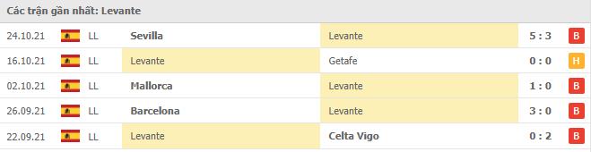 Soi kèo Levante vs Atl. Madrid, 29/10/2021 - La Liga 12