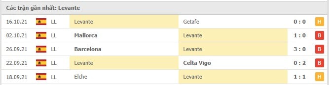 Soi kèo Sevilla vs Levante, 24/10/2021 - La Liga 13