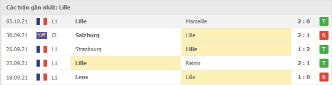 Soi kèo Clermont vs Lille, 16/10/2021 - Ligue 1 5