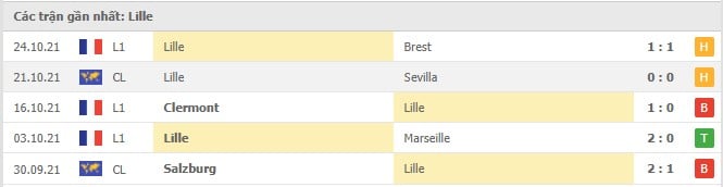 Soi kèo Paris SG vs Lille, 30/10/2021 - Ligue 1 5