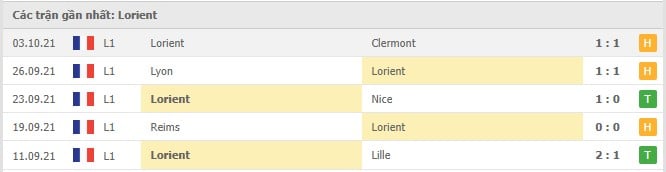 Soi kèo Marseille vs Lorient, 18/10/2021 - Ligue 1 5