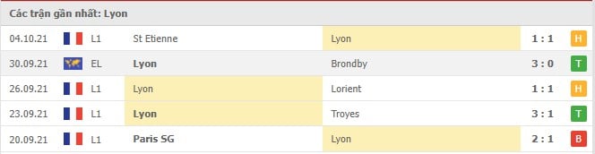 Soi kèo Lyon vs Monaco, 17/10/2021 - Ligue 1 4
