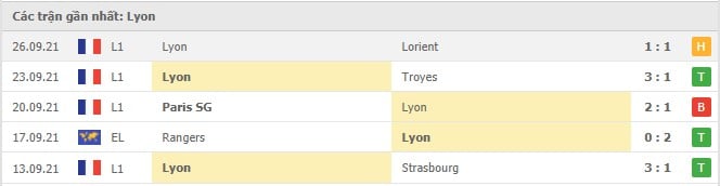 Soi kèo St Etienne vs Lyon, 04/10/2021 - VĐQG Pháp 5