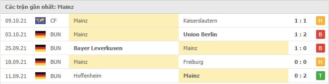 Soi kèo Dortmund vs Mainz, 16/10/2021 - Bundesliga 17