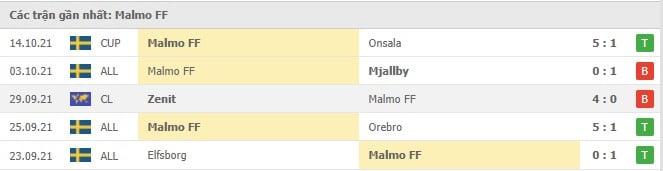 Soi kèo Chelsea vs Malmo FF, 21/10/2021 - Champions League 5