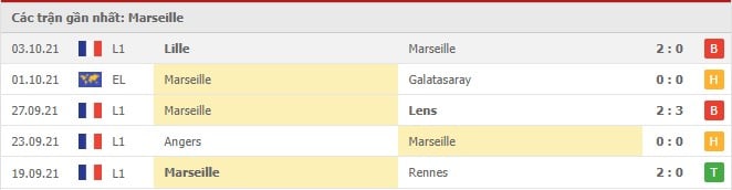 Soi kèo Marseille vs Lorient, 18/10/2021 - Ligue 1 4