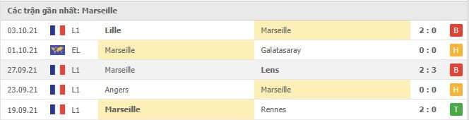 Soi kèo Lazio vs Marseille, 21/10/2021 - Europa League 17