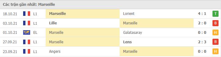 Soi kèo Marseille vs Paris SG, 25/10/2021 - Ligue 1 4