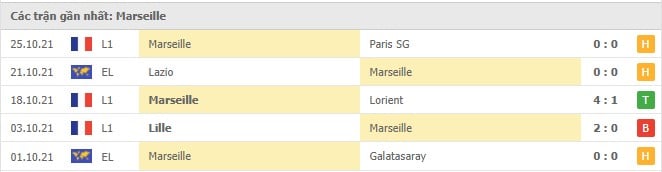 Soi kèo Clermont vs Marseille, 31/10/2021 - Ligue 1 5