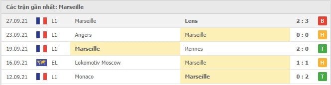 Soi kèo Lille vs Marseille, 03/10/2021 - VĐQG Pháp 5