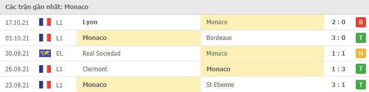 Soi kèo Monaco vs Montpellier, 24/10/2021 - Ligue 1 4