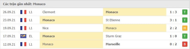 Soi kèo Monaco vs Bordeaux, 03/10/2021 - VĐQG Pháp 4