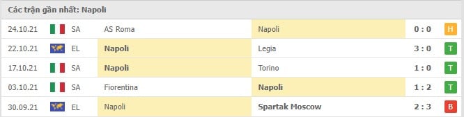 Soi kèo Salernitana vs Napoli, 01/11/2021 - Serie A 9