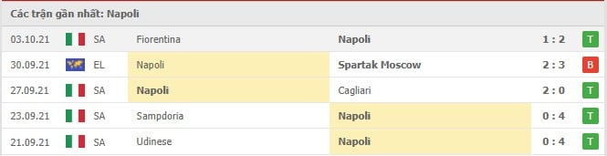Soi kèo Napoli vs Torino, 17/10/2021 - Serie A 8