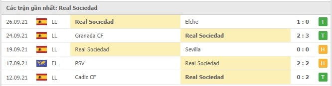 Soi kèo Getafe vs Real Sociedad, 03/10/2021 - VĐQG Tây Ban Nha 12