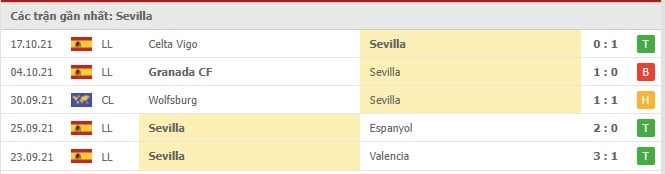 Soi kèo Sevilla vs Levante, 24/10/2021 - La Liga 12