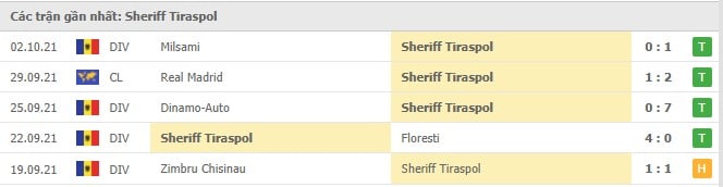 Soi kèo Inter vs Sheriff Tiraspol, 20/10/2021 - Champions League 5