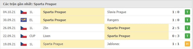 Soi kèo Sparta Prague vs Lyon, 22/10/2021 - Europa League 16