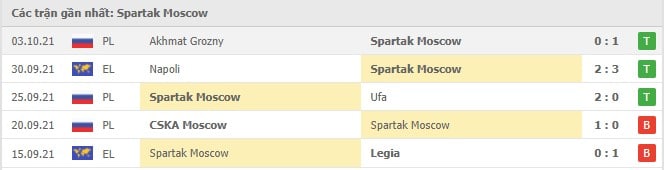Soi kèo Spartak Moscow vs Leicester, 20/10/2021 - Europa League 16