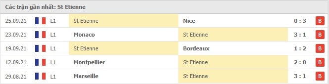 Soi kèo St Etienne vs Lyon, 04/10/2021 - VĐQG Pháp 4
