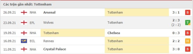 Soi kèo Tottenham vs Aston Villa, 03/10/2021 - Ngoại hạng Anh 4
