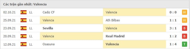 Soi kèo Barcelona vs Valencia, 18/10/2021 - La Liga 13