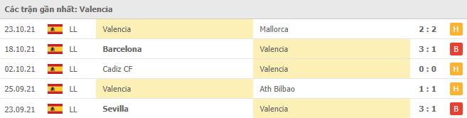 Soi kèo Betis vs Valencia, 28/10/2021 - La Liga 13