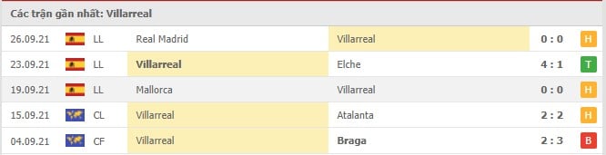 Soi kèo Villarreal vs Betis, 03/10/2021 - VĐQG Tây Ban Nha 12